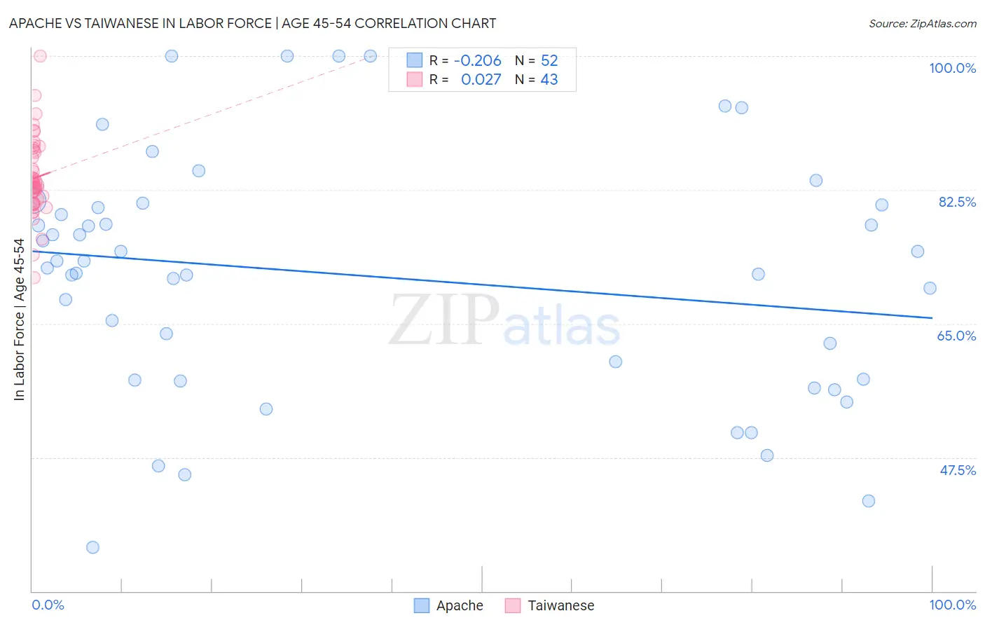 Apache vs Taiwanese In Labor Force | Age 45-54