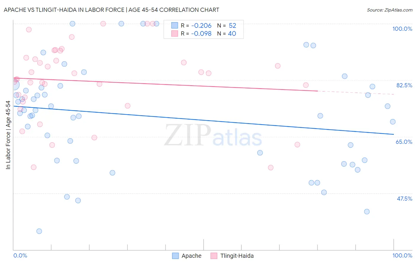 Apache vs Tlingit-Haida In Labor Force | Age 45-54