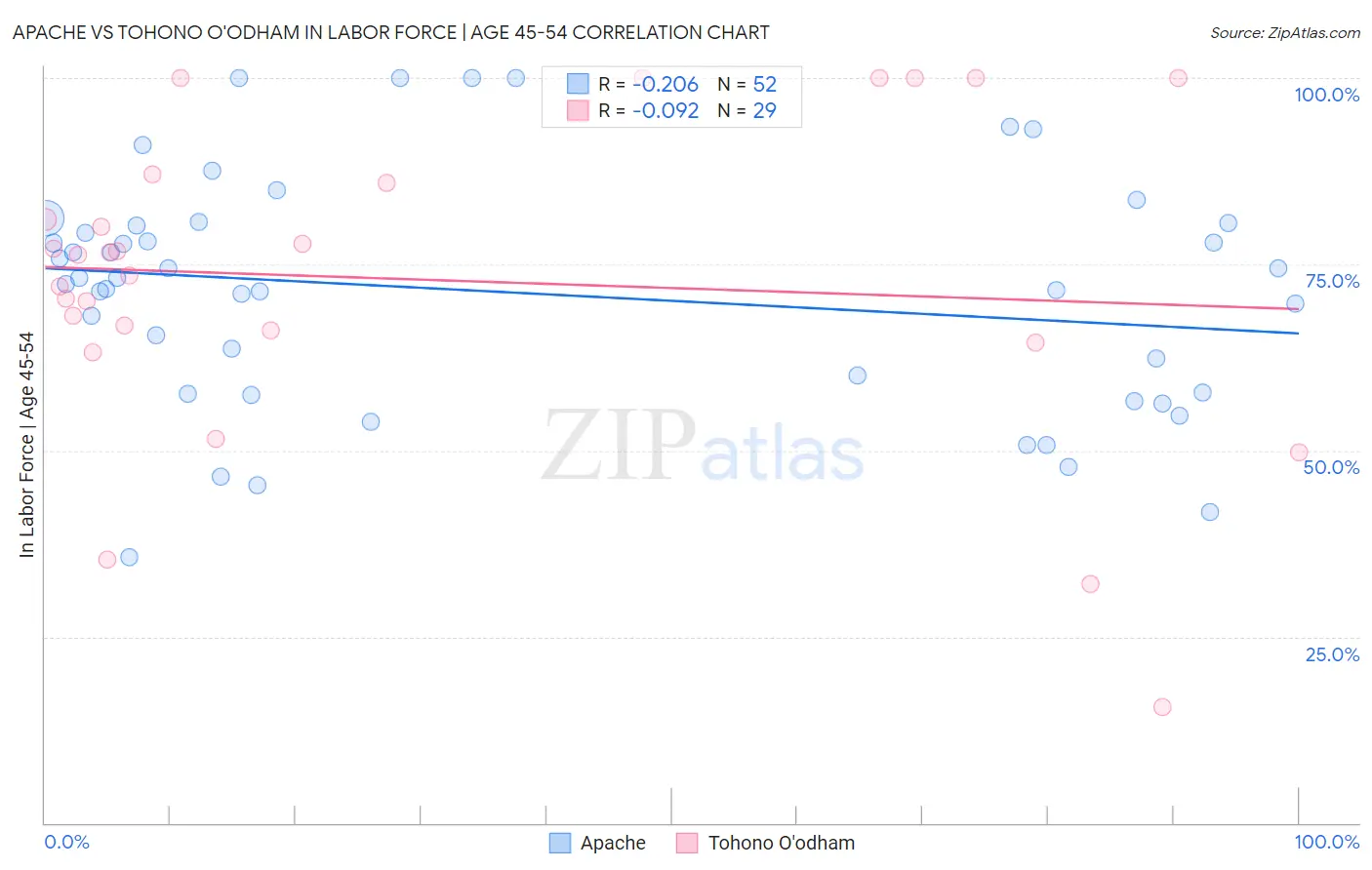 Apache vs Tohono O'odham In Labor Force | Age 45-54