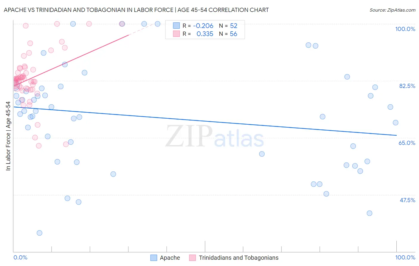 Apache vs Trinidadian and Tobagonian In Labor Force | Age 45-54