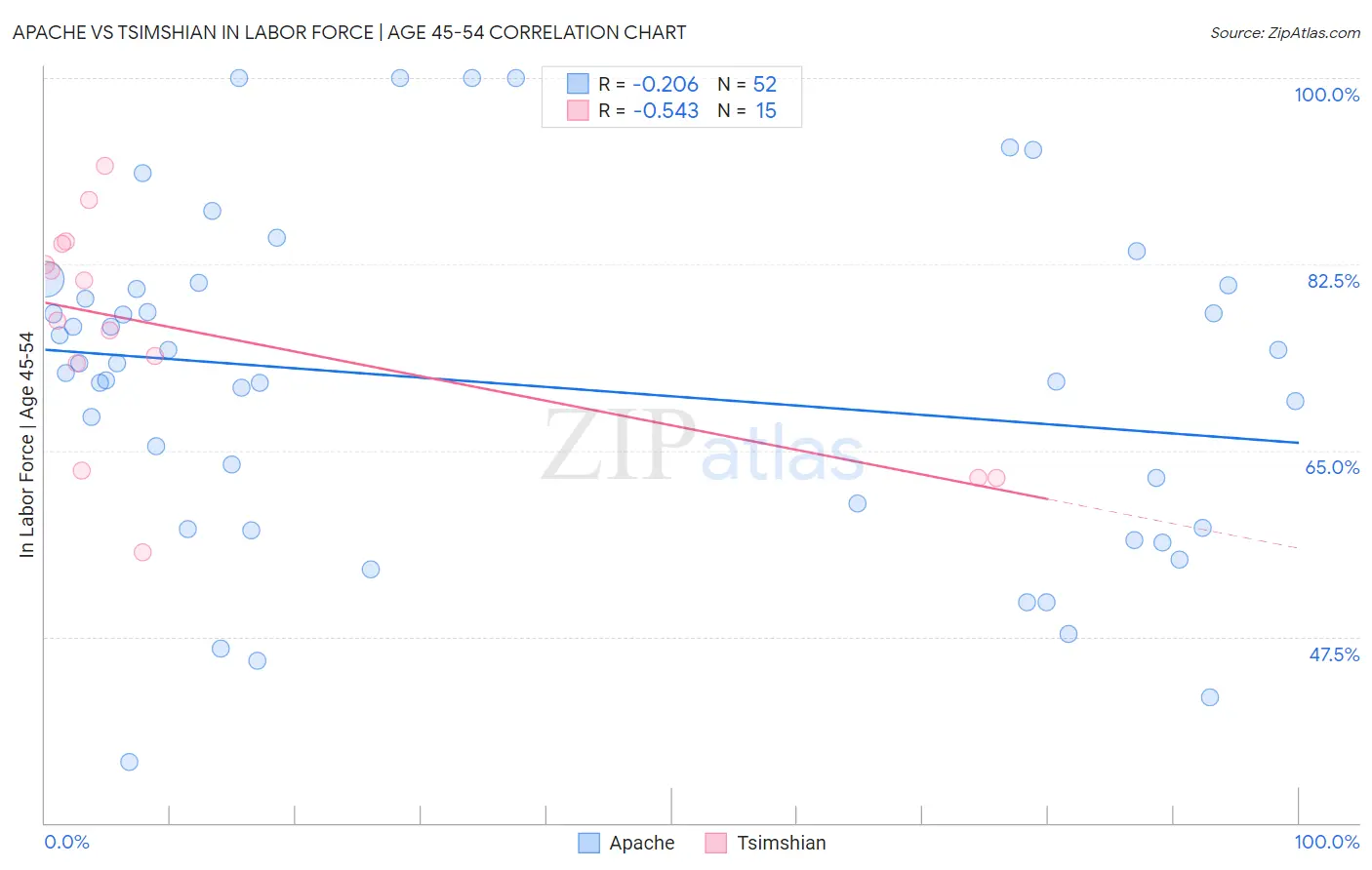 Apache vs Tsimshian In Labor Force | Age 45-54