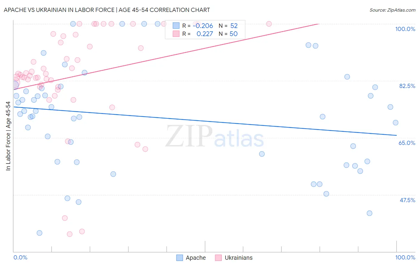 Apache vs Ukrainian In Labor Force | Age 45-54