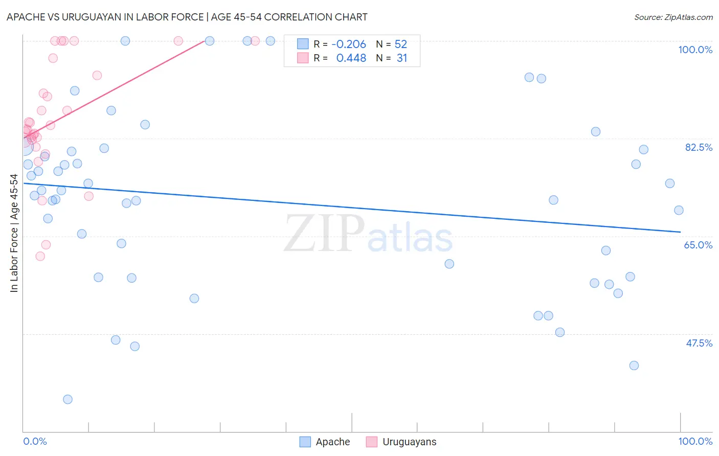 Apache vs Uruguayan In Labor Force | Age 45-54
