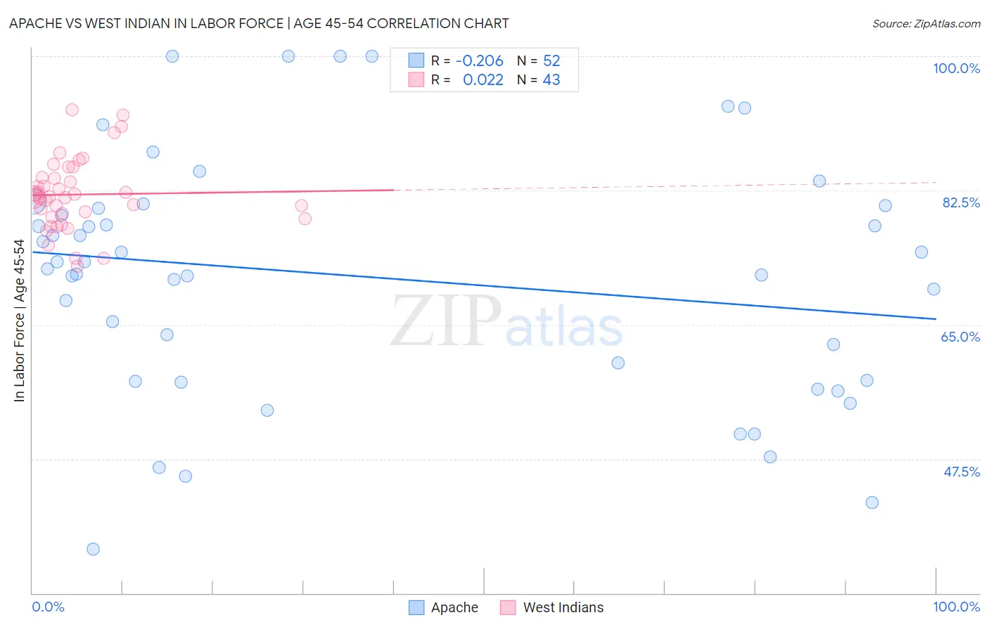 Apache vs West Indian In Labor Force | Age 45-54