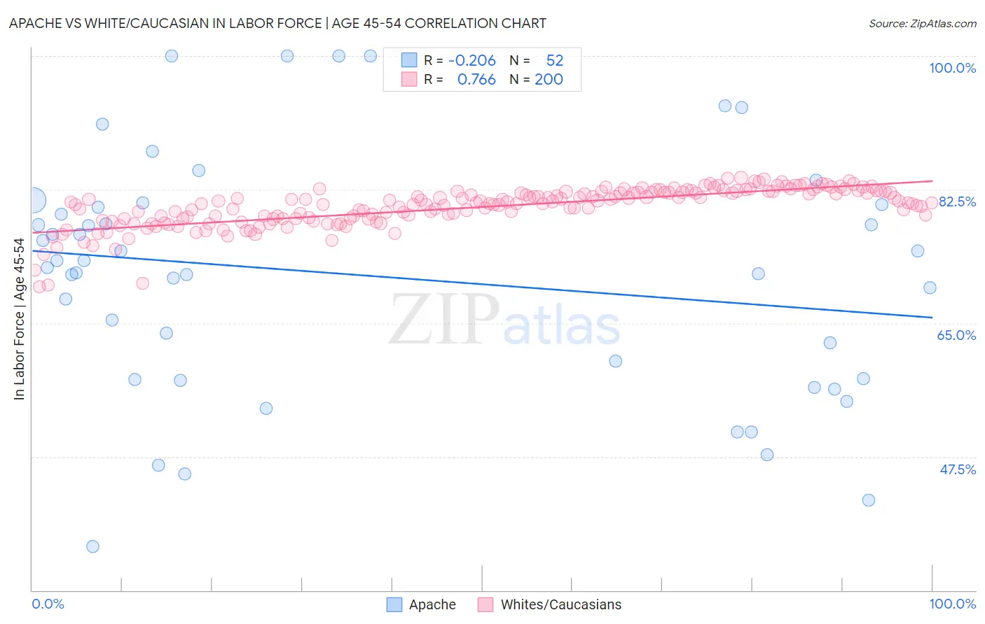 Apache vs White/Caucasian In Labor Force | Age 45-54