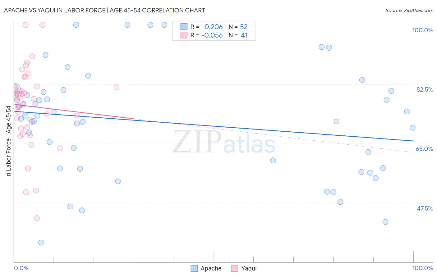 Apache vs Yaqui In Labor Force | Age 45-54