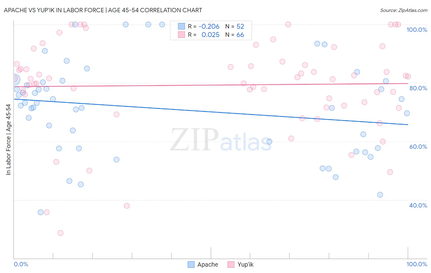Apache vs Yup'ik In Labor Force | Age 45-54
