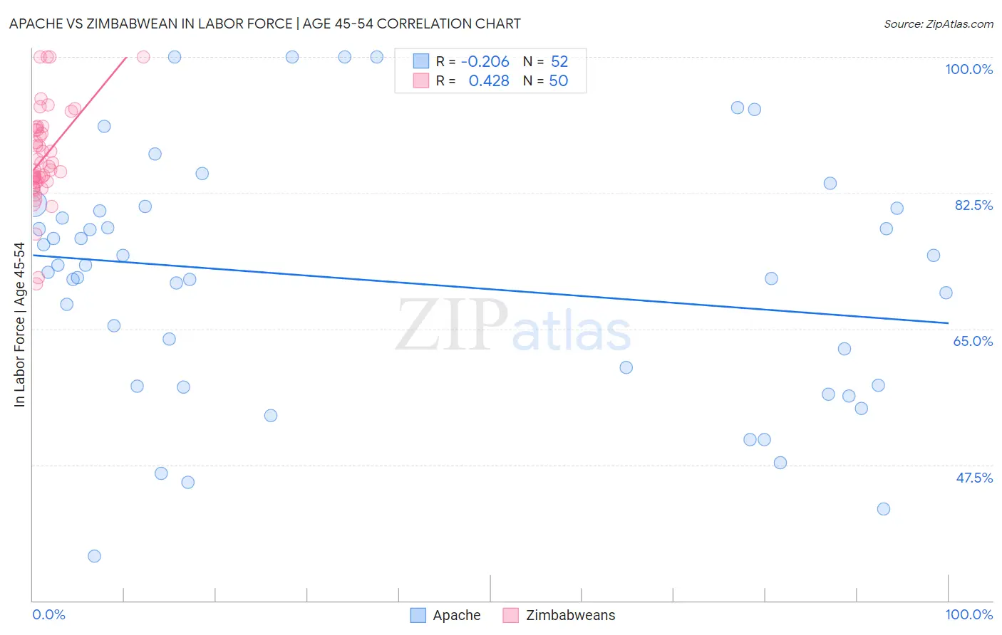 Apache vs Zimbabwean In Labor Force | Age 45-54