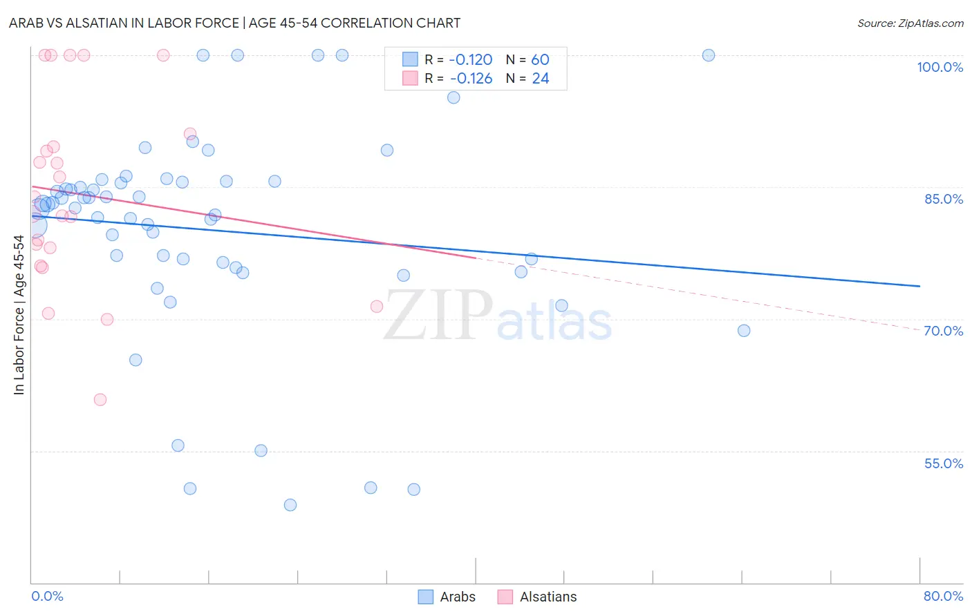 Arab vs Alsatian In Labor Force | Age 45-54
