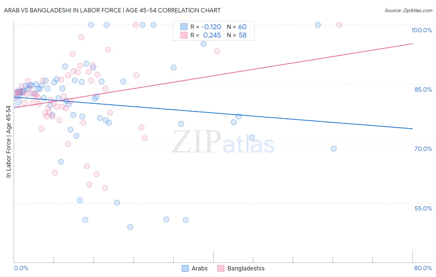 Arab vs Bangladeshi In Labor Force | Age 45-54
