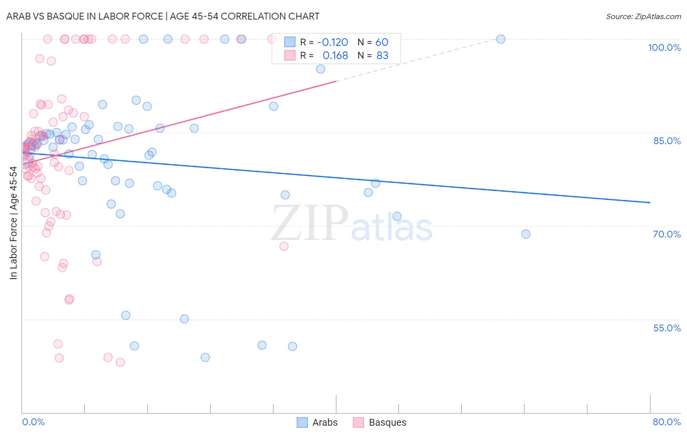 Arab vs Basque In Labor Force | Age 45-54