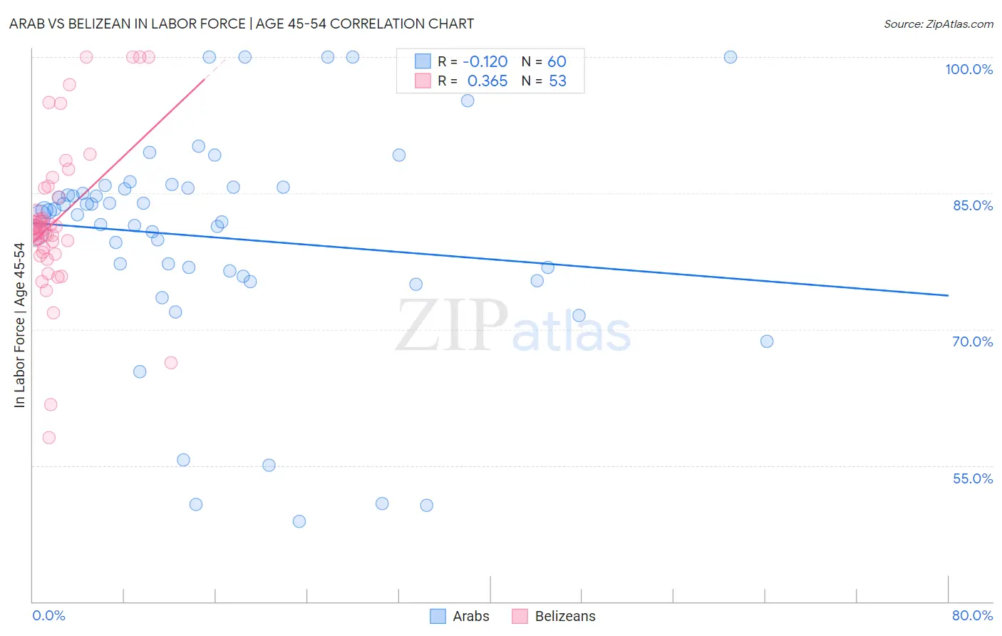 Arab vs Belizean In Labor Force | Age 45-54