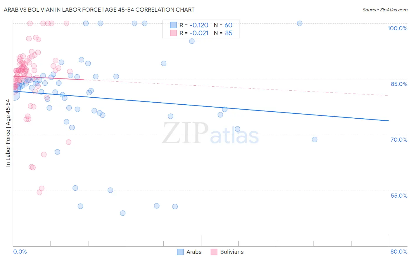 Arab vs Bolivian In Labor Force | Age 45-54