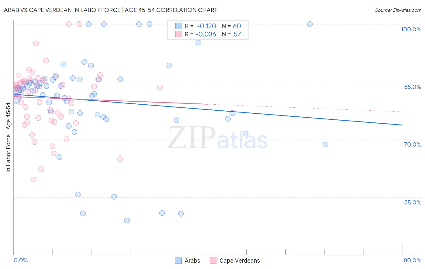 Arab vs Cape Verdean In Labor Force | Age 45-54