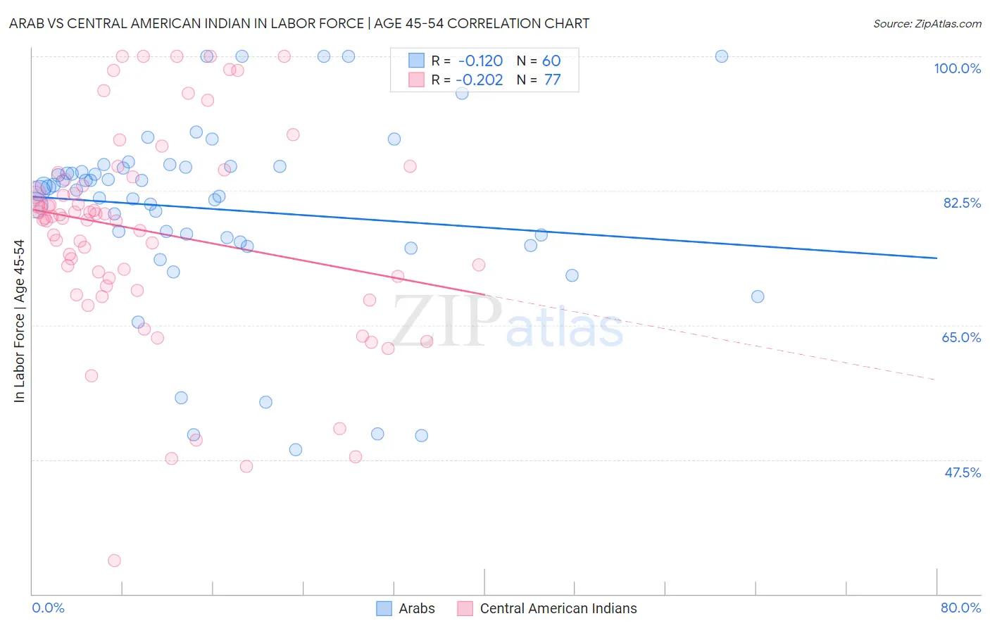 Arab vs Central American Indian In Labor Force | Age 45-54