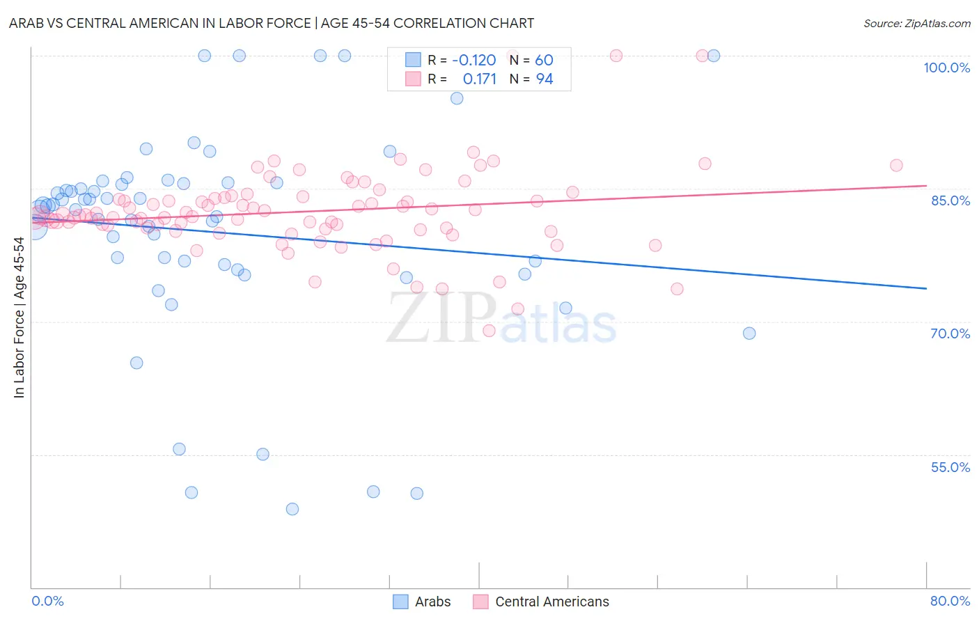 Arab vs Central American In Labor Force | Age 45-54