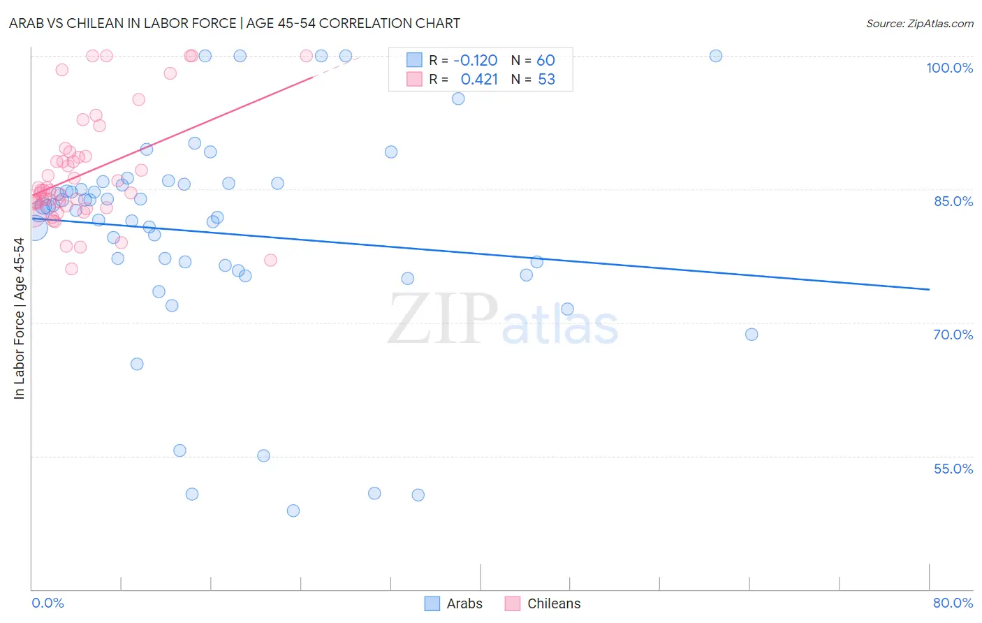 Arab vs Chilean In Labor Force | Age 45-54