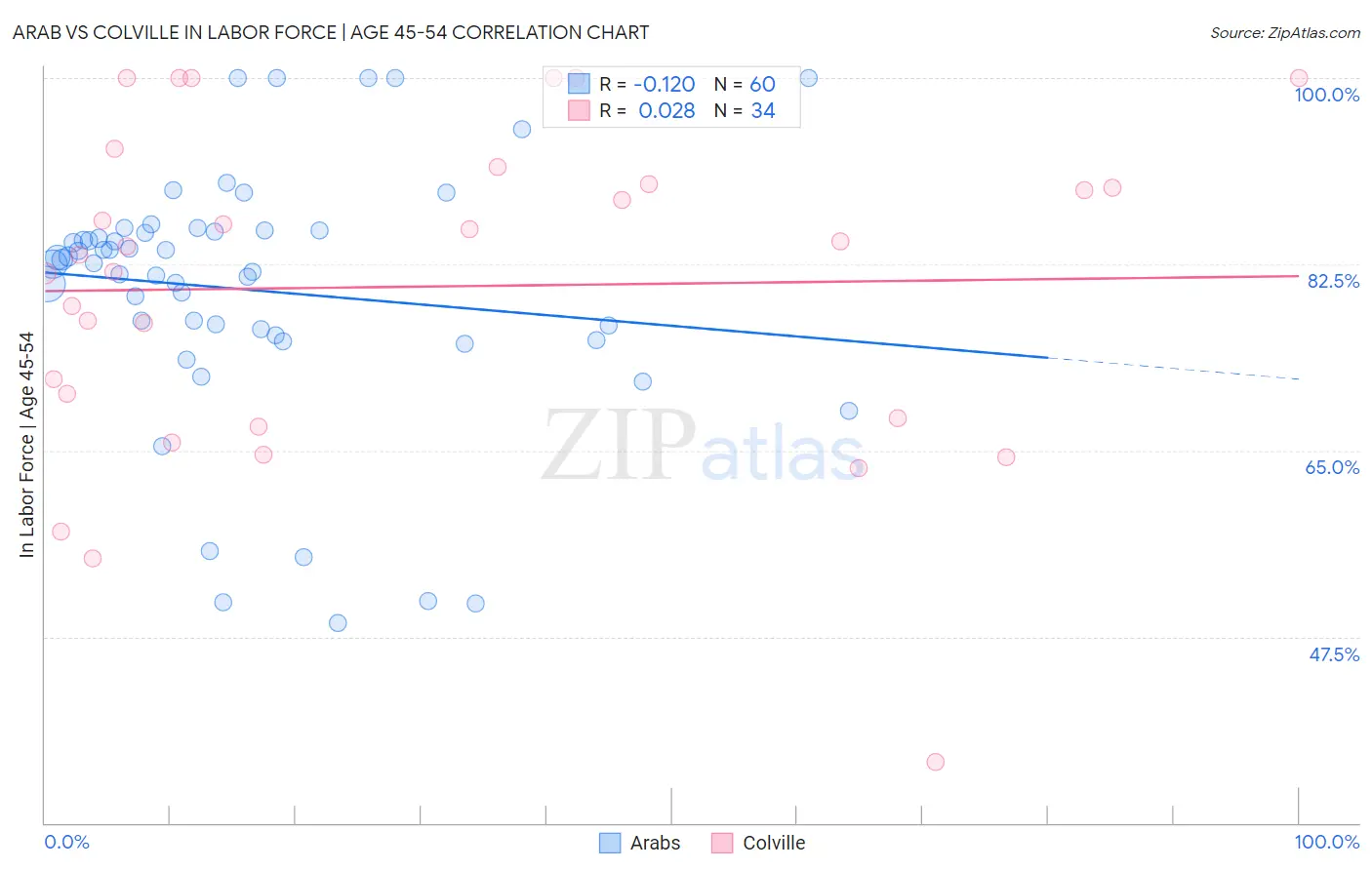 Arab vs Colville In Labor Force | Age 45-54