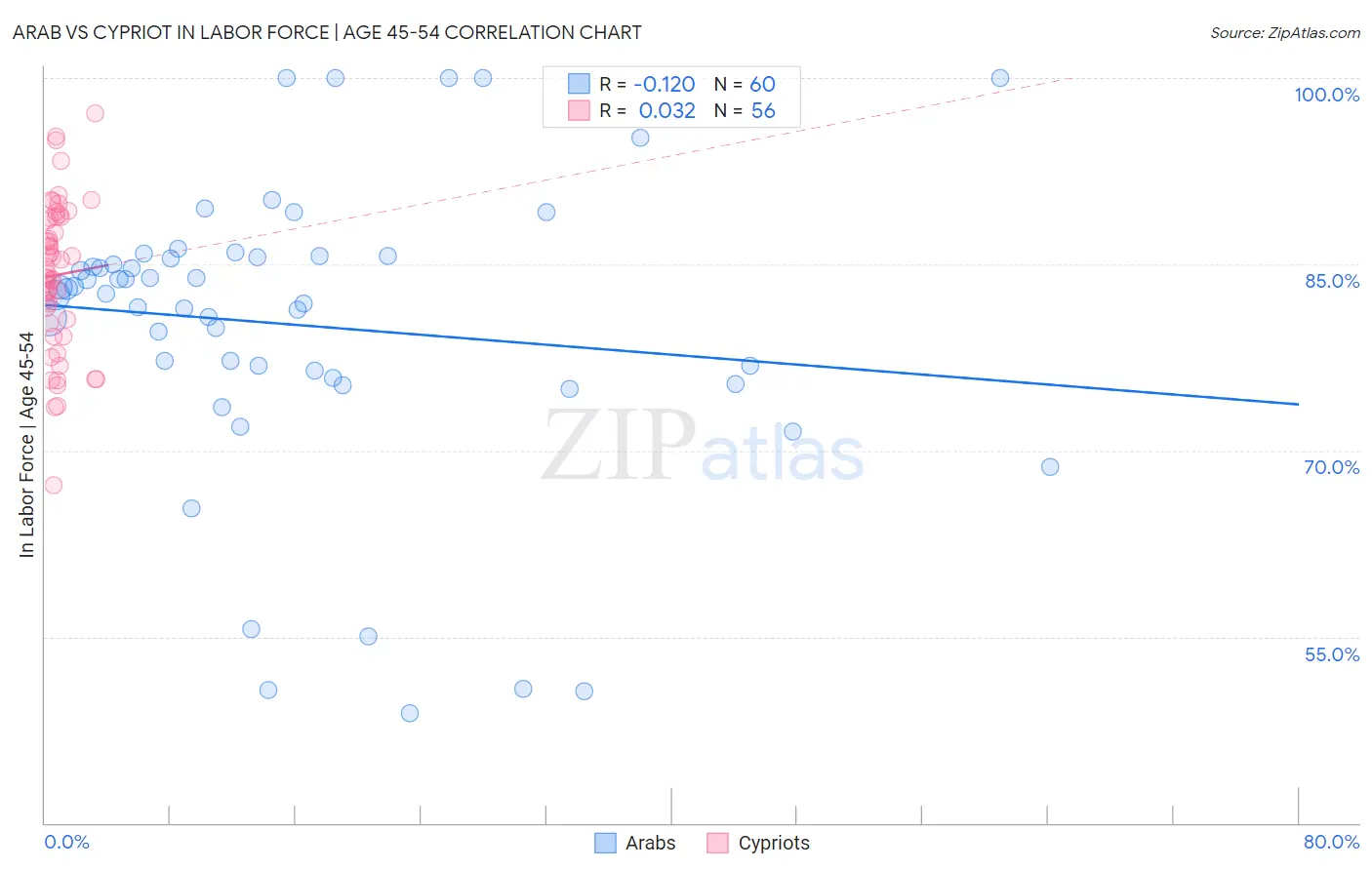 Arab vs Cypriot In Labor Force | Age 45-54