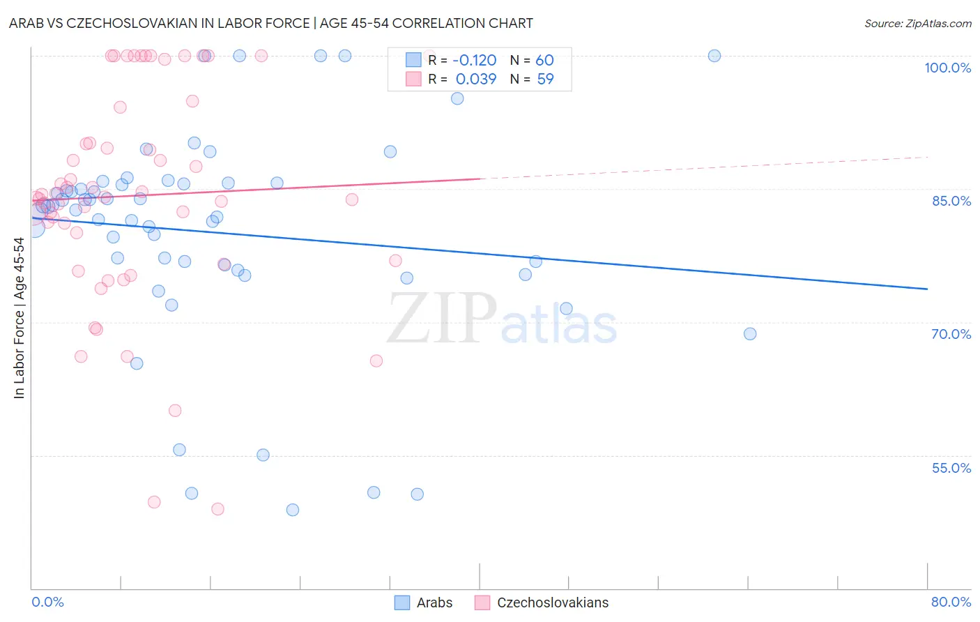 Arab vs Czechoslovakian In Labor Force | Age 45-54