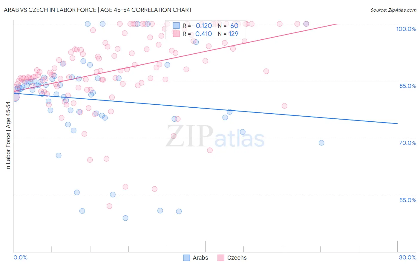 Arab vs Czech In Labor Force | Age 45-54