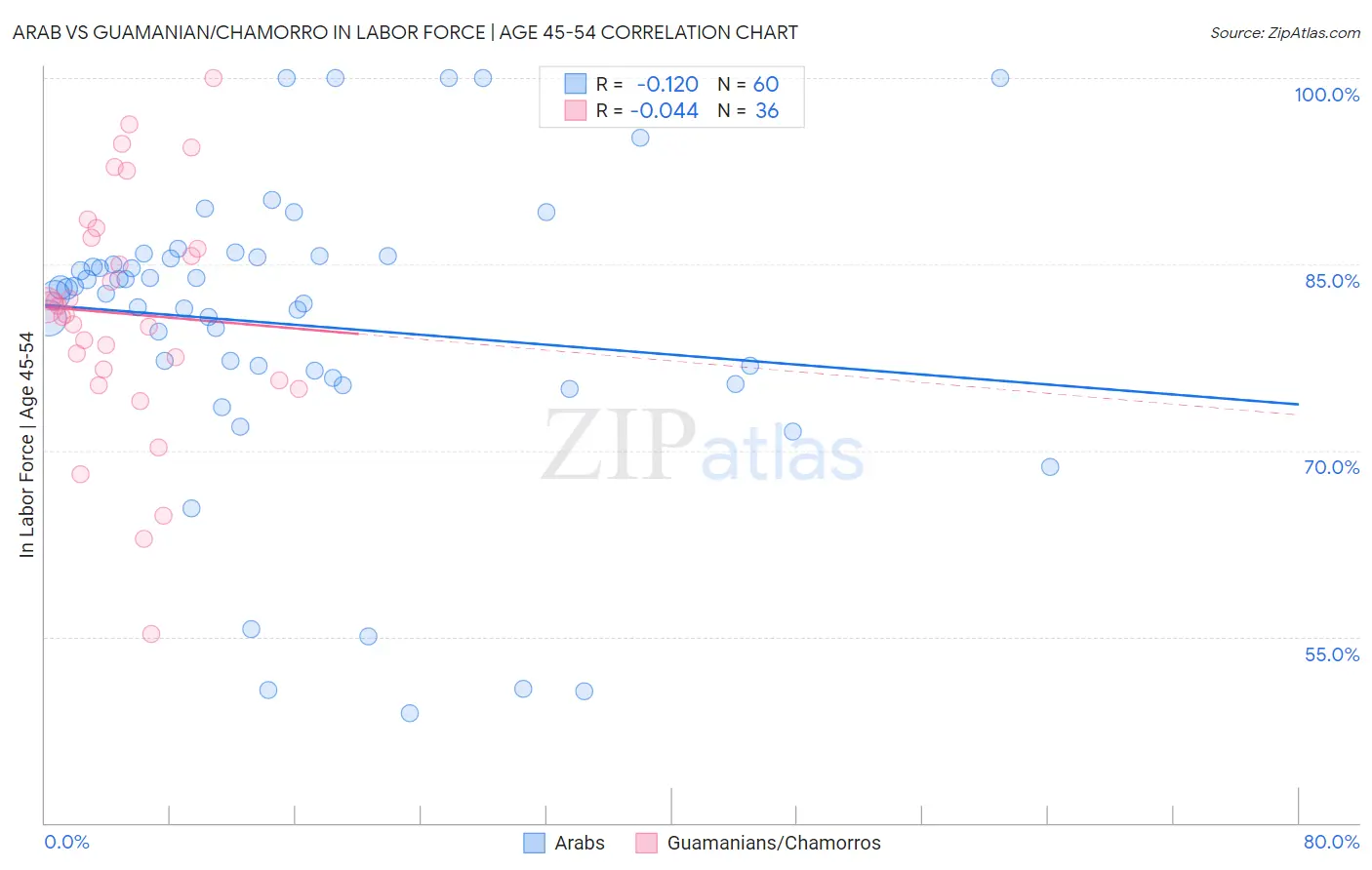 Arab vs Guamanian/Chamorro In Labor Force | Age 45-54