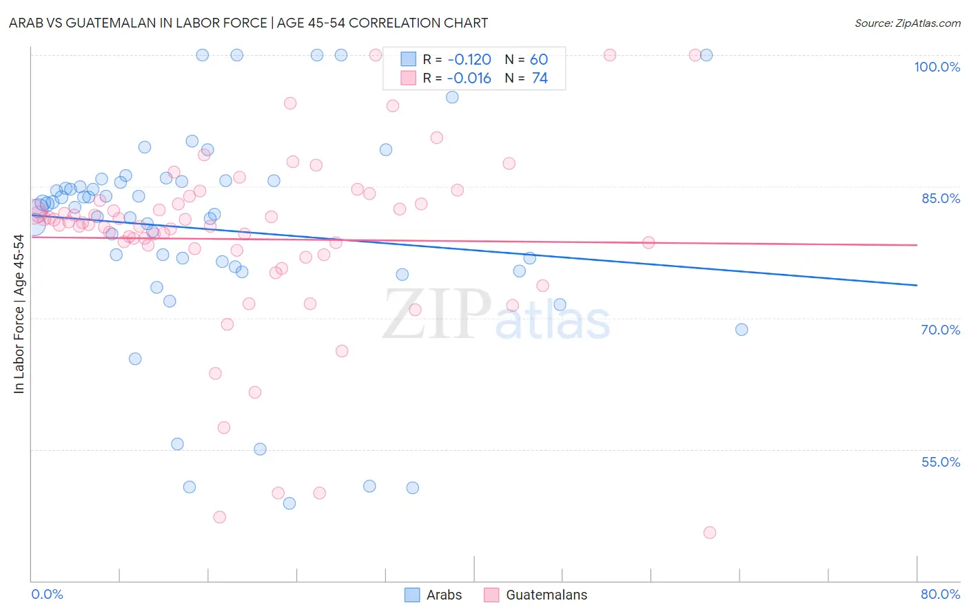 Arab vs Guatemalan In Labor Force | Age 45-54