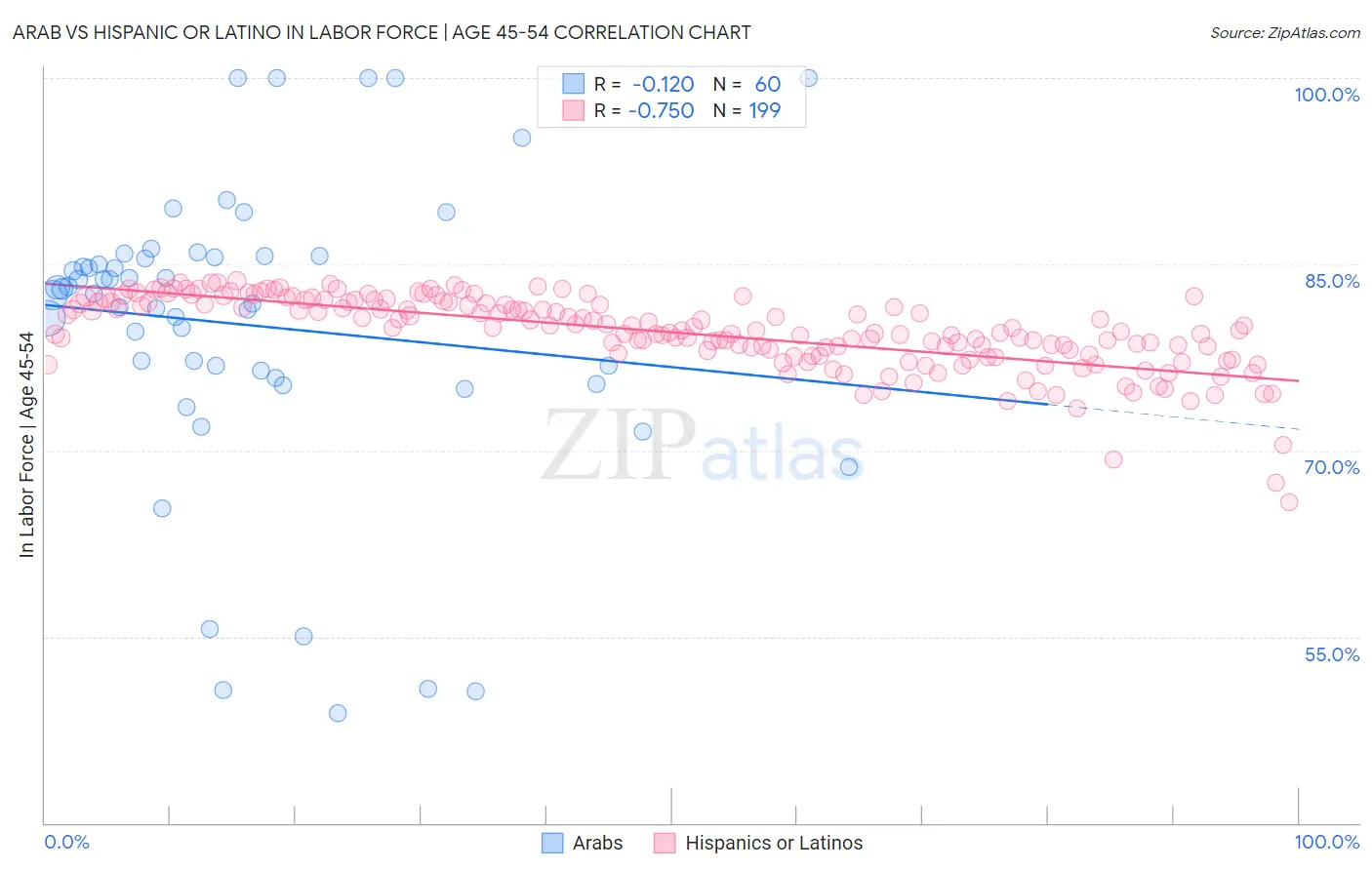 Arab vs Hispanic or Latino In Labor Force | Age 45-54