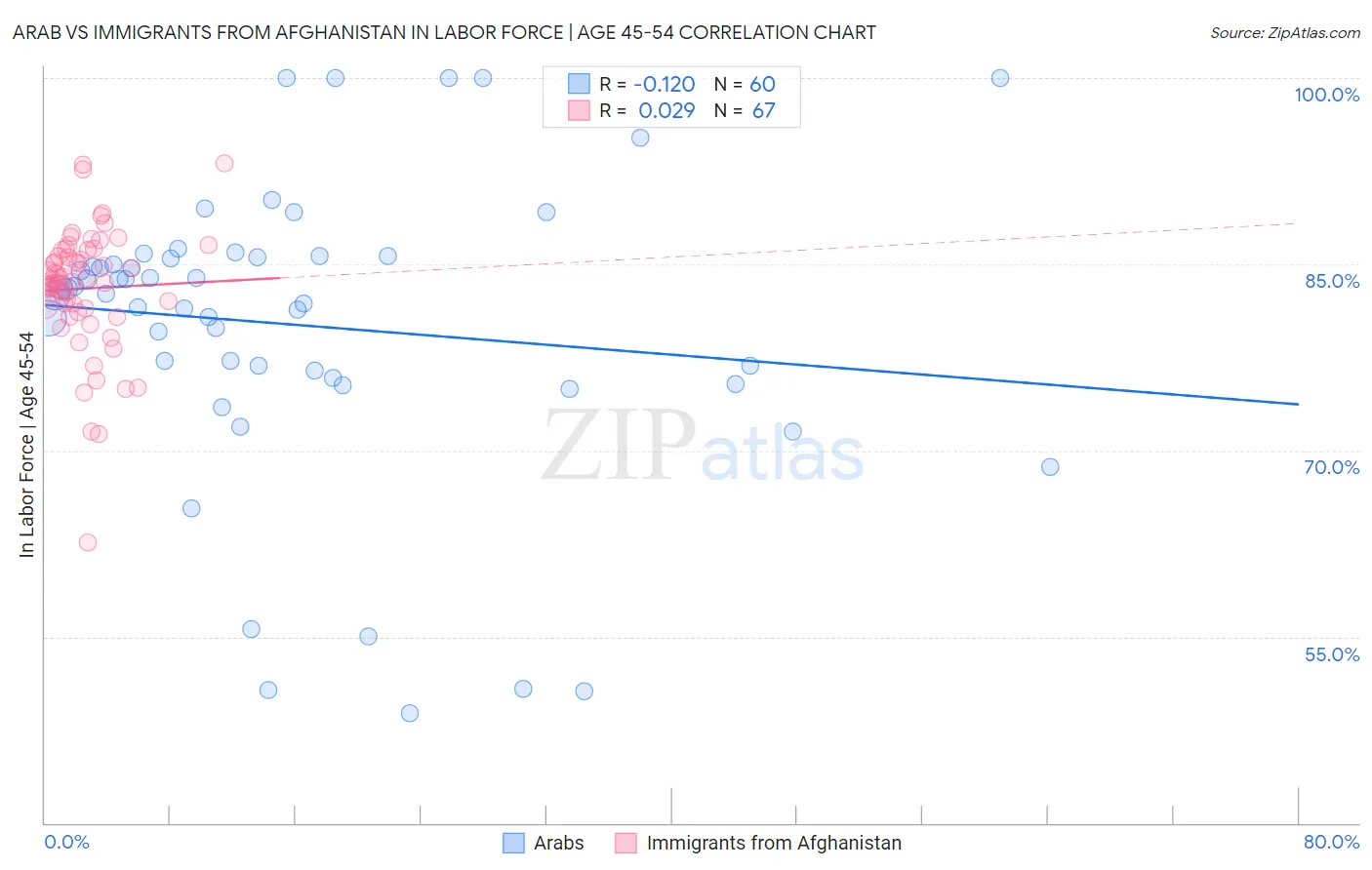 Arab vs Immigrants from Afghanistan In Labor Force | Age 45-54