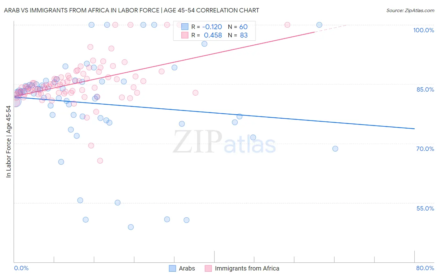 Arab vs Immigrants from Africa In Labor Force | Age 45-54
