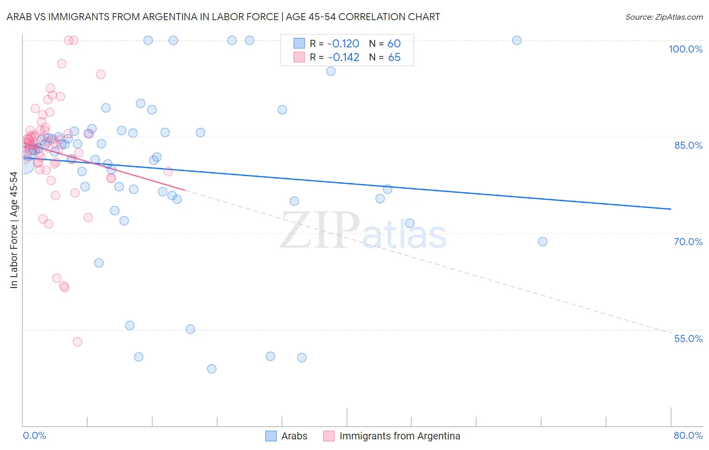 Arab vs Immigrants from Argentina In Labor Force | Age 45-54