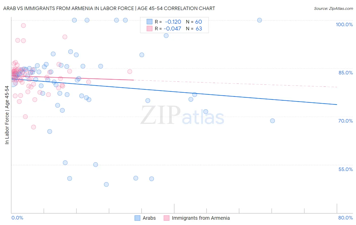 Arab vs Immigrants from Armenia In Labor Force | Age 45-54