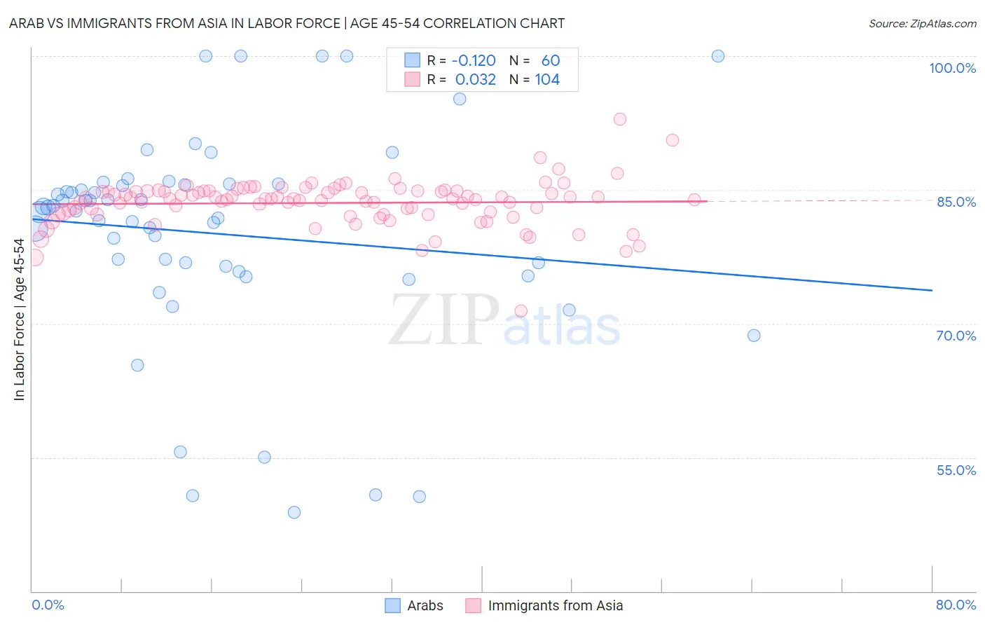 Arab vs Immigrants from Asia In Labor Force | Age 45-54