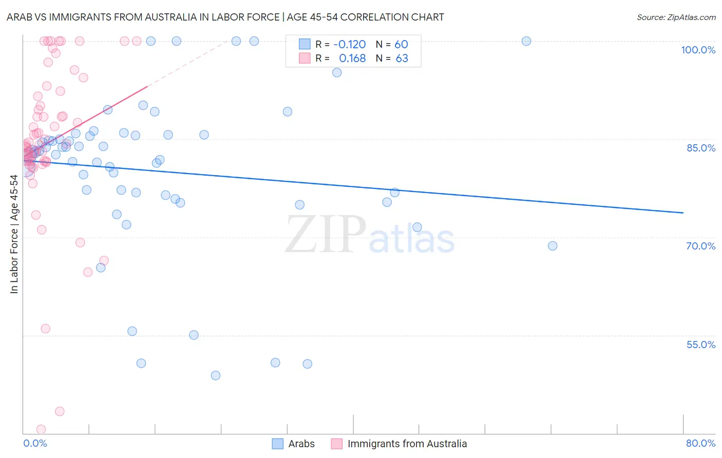 Arab vs Immigrants from Australia In Labor Force | Age 45-54