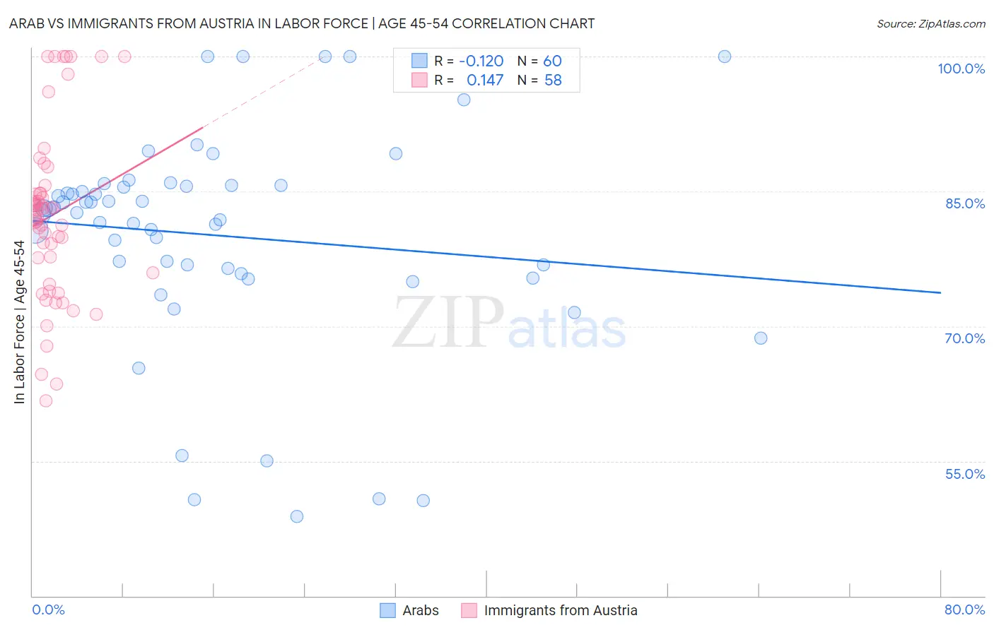Arab vs Immigrants from Austria In Labor Force | Age 45-54