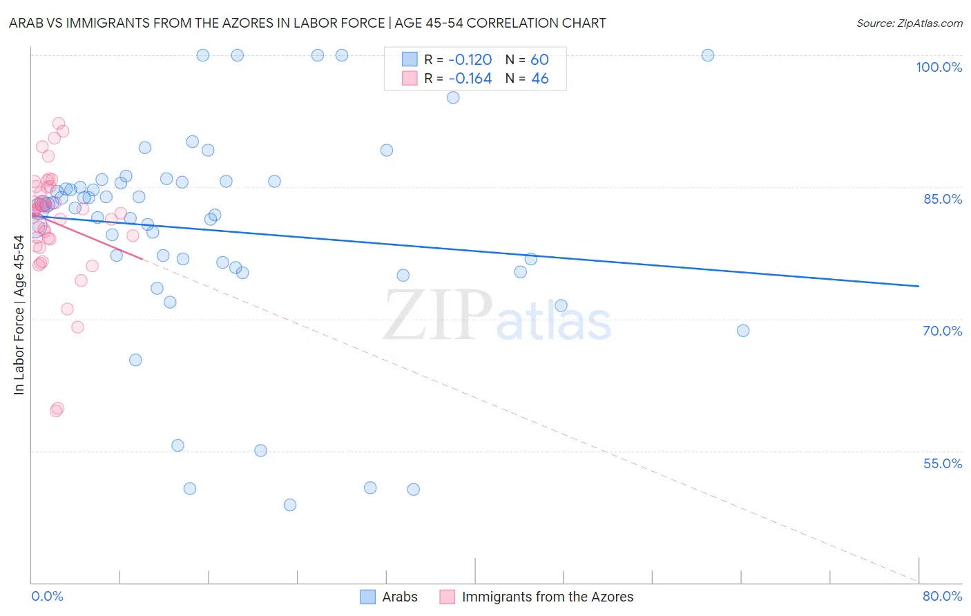 Arab vs Immigrants from the Azores In Labor Force | Age 45-54