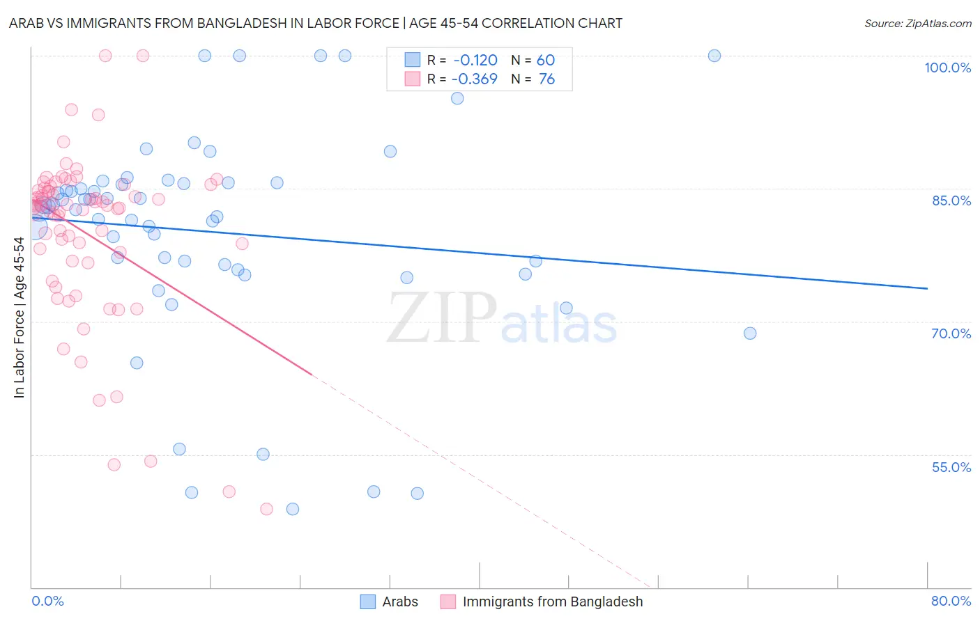 Arab vs Immigrants from Bangladesh In Labor Force | Age 45-54