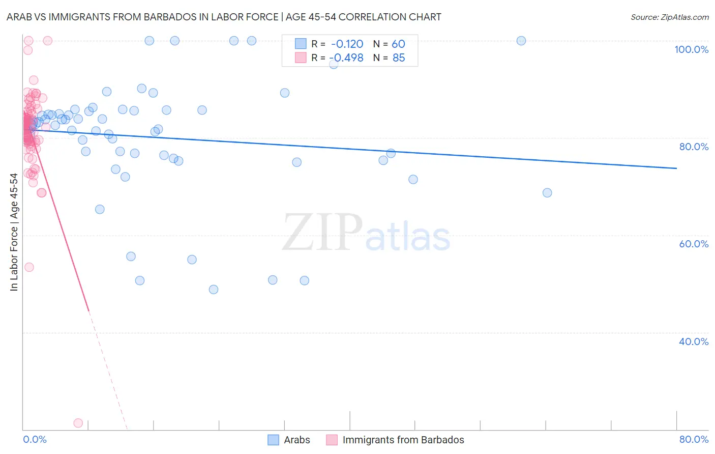 Arab vs Immigrants from Barbados In Labor Force | Age 45-54