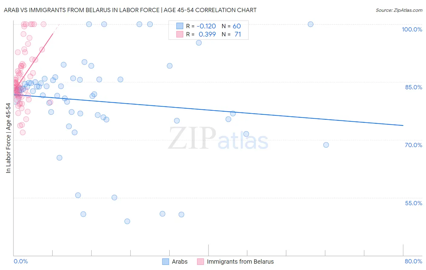Arab vs Immigrants from Belarus In Labor Force | Age 45-54