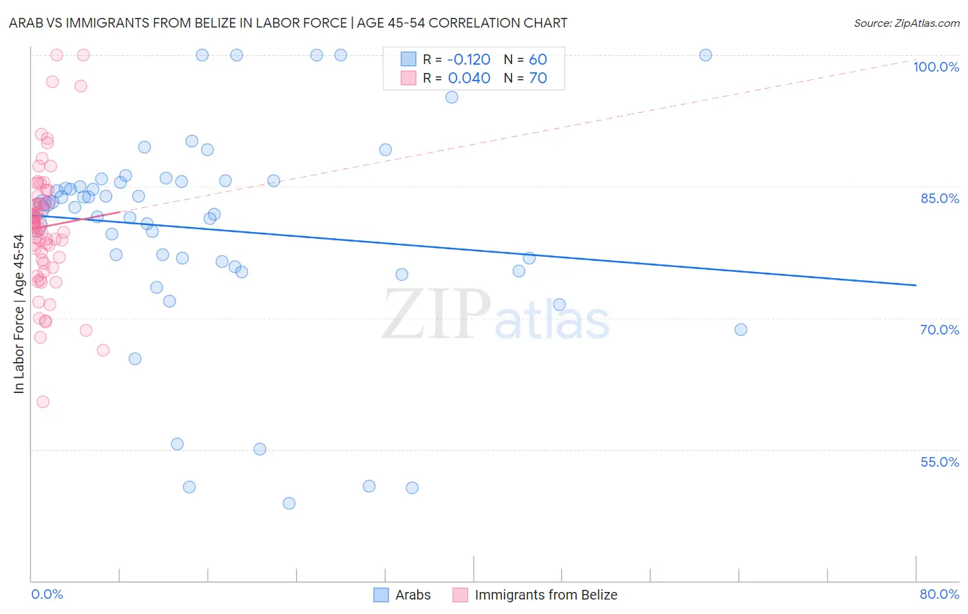 Arab vs Immigrants from Belize In Labor Force | Age 45-54