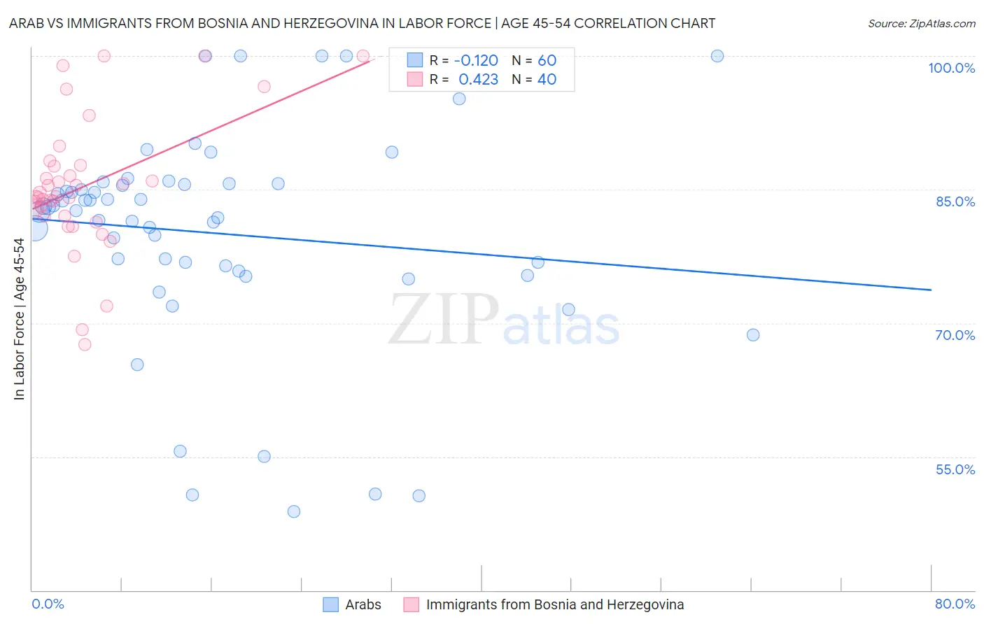 Arab vs Immigrants from Bosnia and Herzegovina In Labor Force | Age 45-54