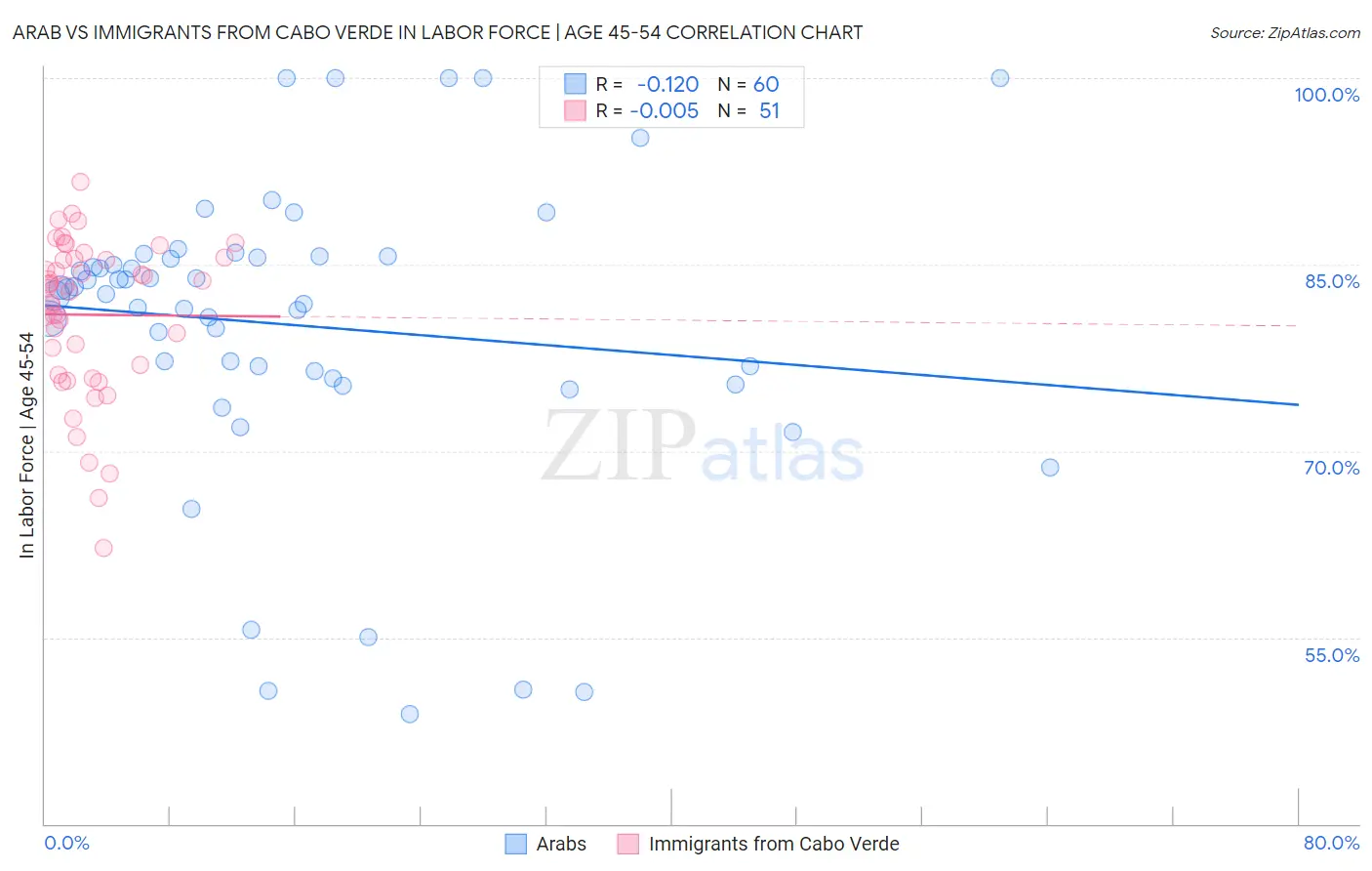 Arab vs Immigrants from Cabo Verde In Labor Force | Age 45-54