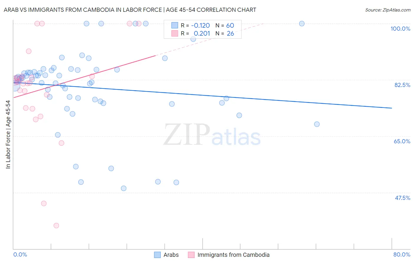 Arab vs Immigrants from Cambodia In Labor Force | Age 45-54
