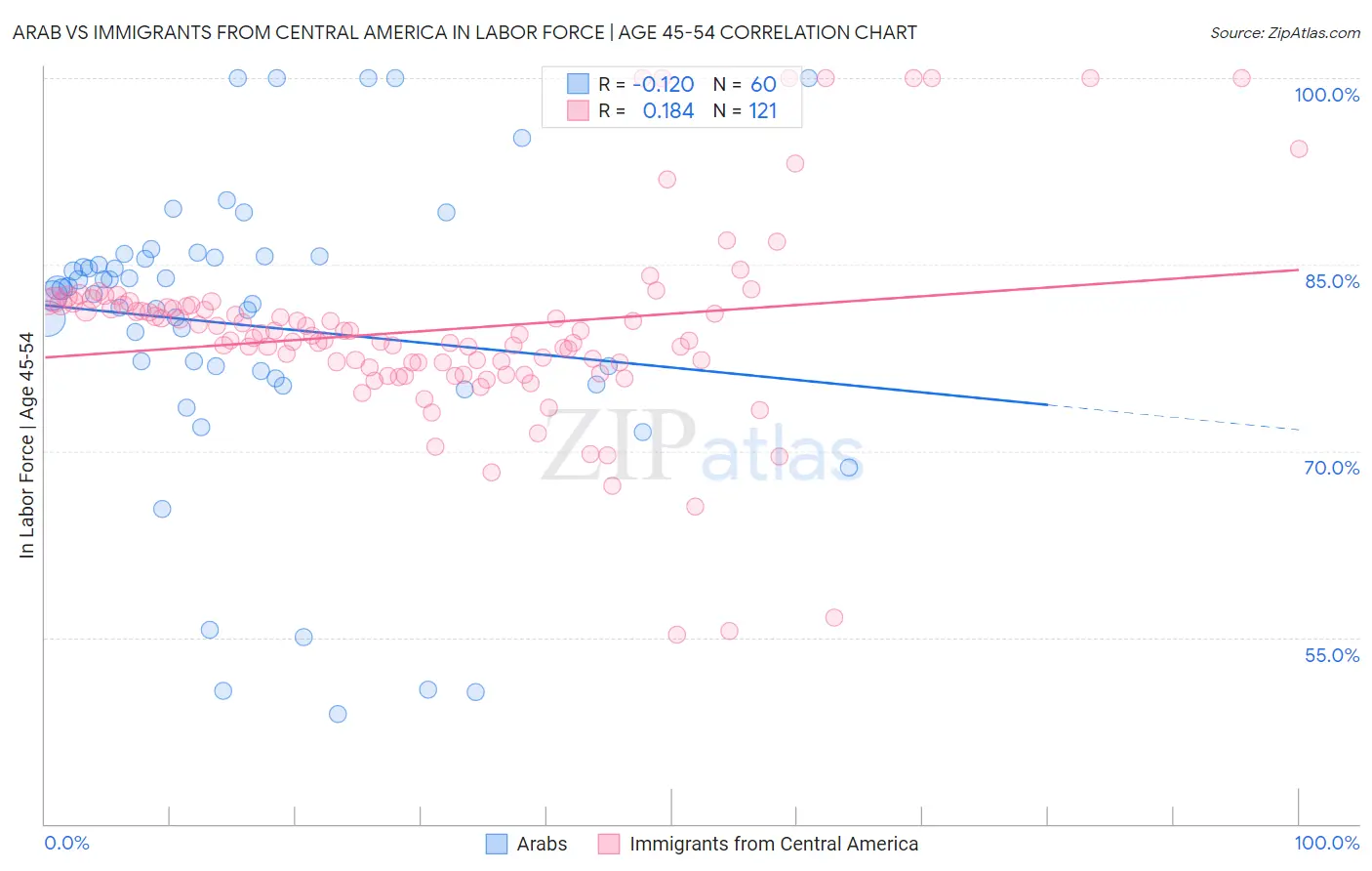 Arab vs Immigrants from Central America In Labor Force | Age 45-54