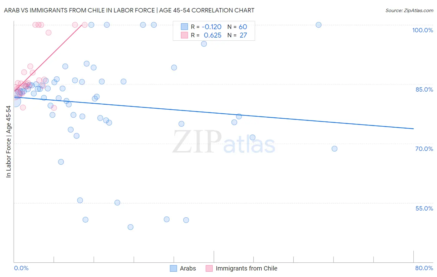 Arab vs Immigrants from Chile In Labor Force | Age 45-54