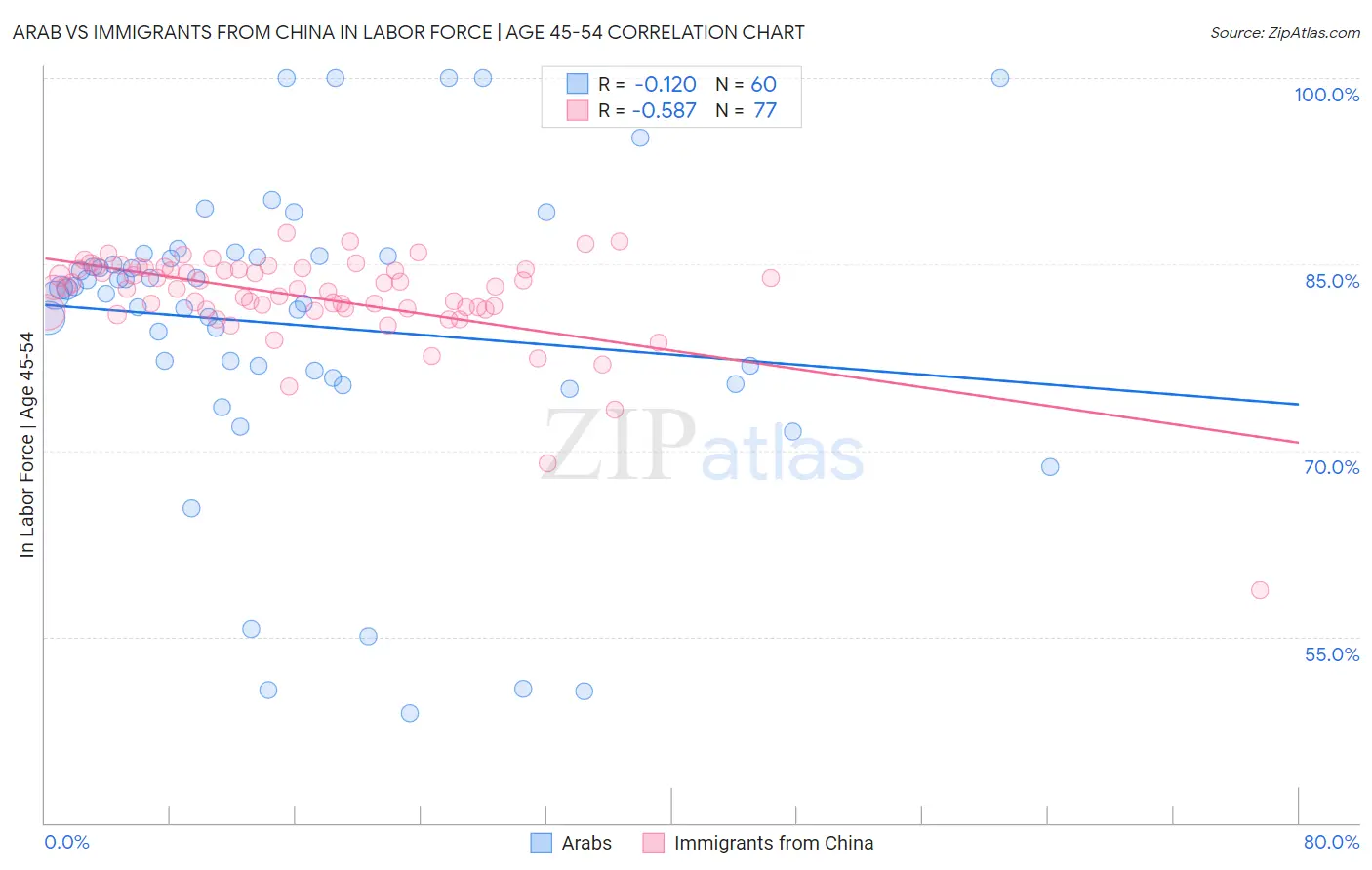 Arab vs Immigrants from China In Labor Force | Age 45-54