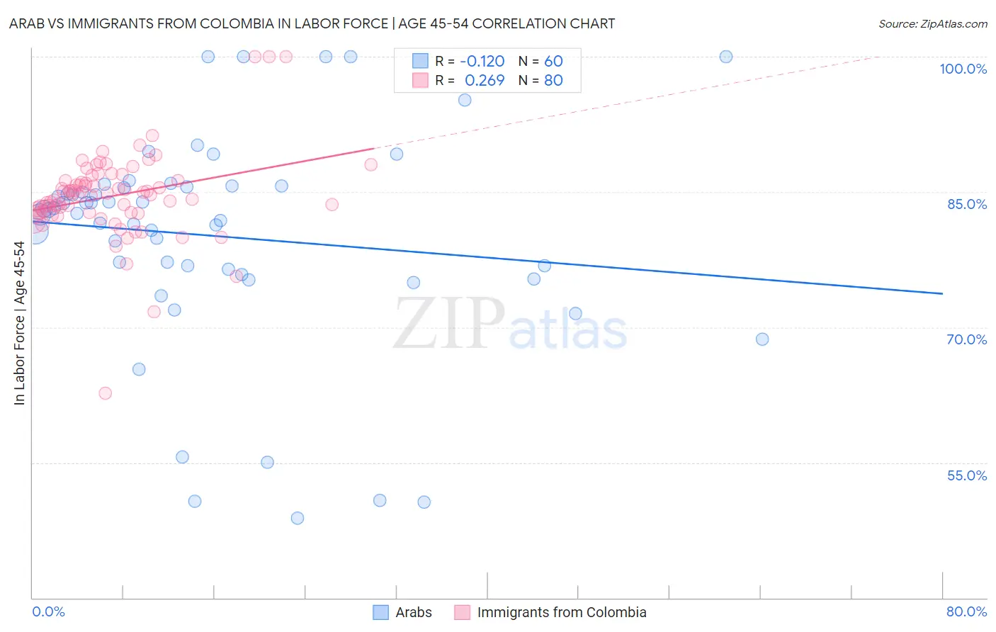 Arab vs Immigrants from Colombia In Labor Force | Age 45-54