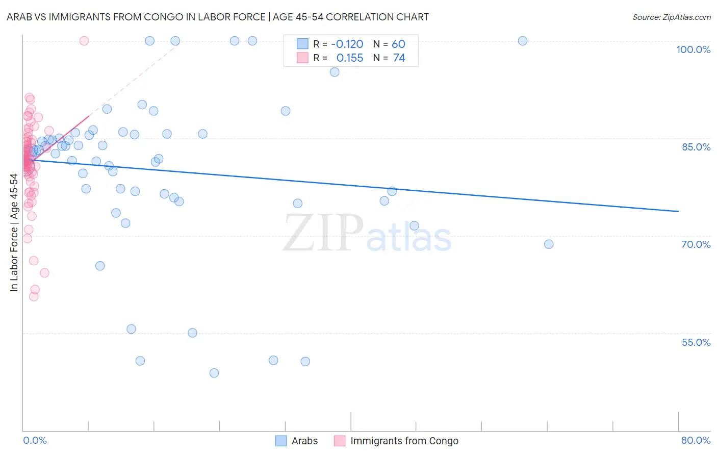 Arab vs Immigrants from Congo In Labor Force | Age 45-54