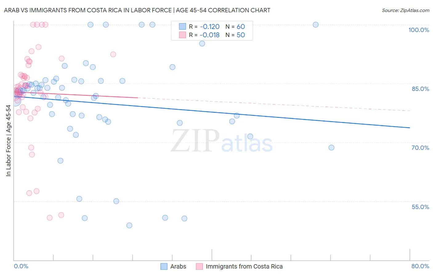 Arab vs Immigrants from Costa Rica In Labor Force | Age 45-54