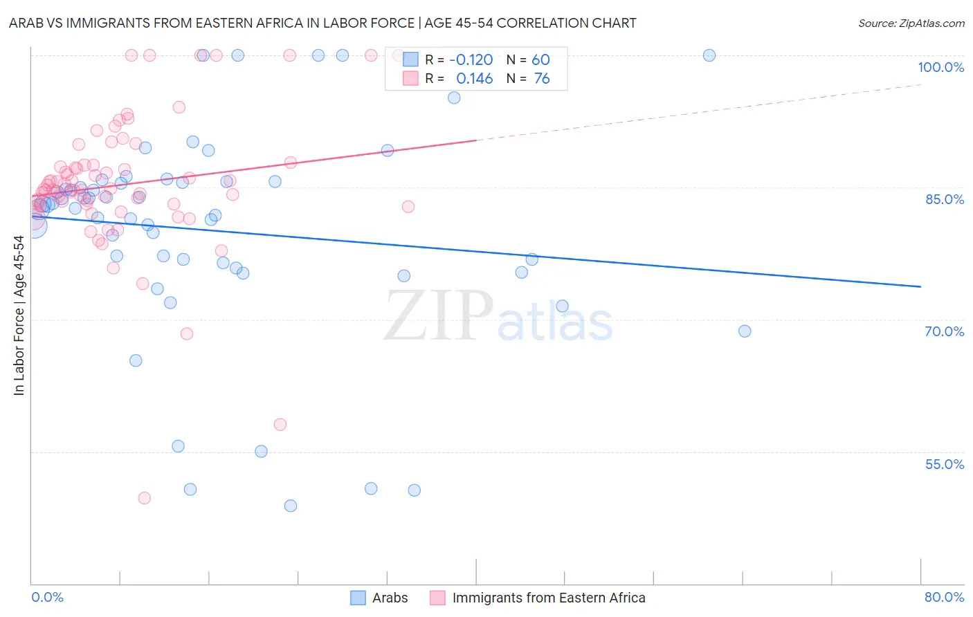 Arab vs Immigrants from Eastern Africa In Labor Force | Age 45-54